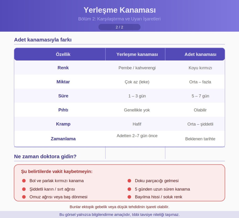 yerleşme kanması ne zaman olur